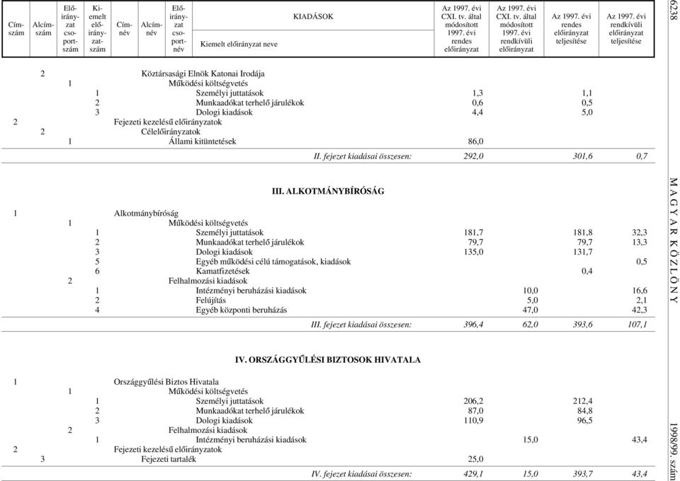 ALKOTMÁNYBÍRÓSÁG 1 Alkotmánybíróság 1 Személyi juttatások 181,7 181,8 32,3 2 Munkaadókat terhel ó járulékok 79,7 79,7 13,3 3 Dologi kiadások 135,0 131,7 5 Egyéb m úködési célú támogatások, kiadások