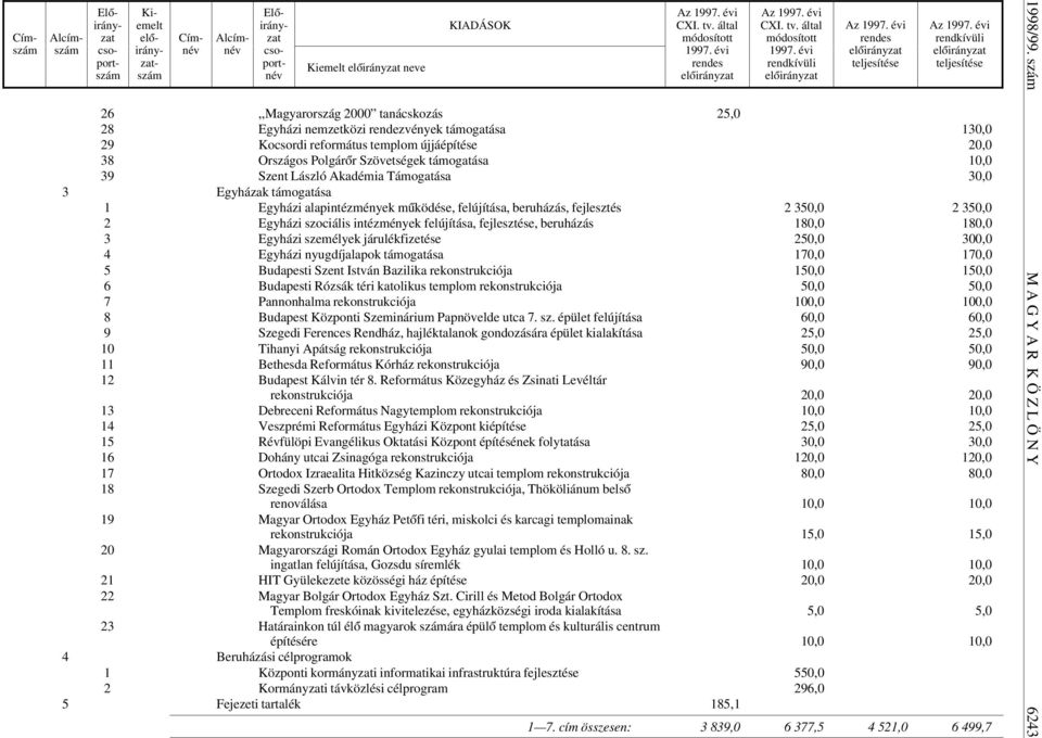 felújítása, fejlesztése, beruházás 180,0 180,0 3 Egyházi személyek járulékfizetése 250,0 300,0 4 Egyházi nyugdíjalapok támogatása 170,0 170,0 5 Budapesti Szent István Bazilika rekonstrukciója 150,0