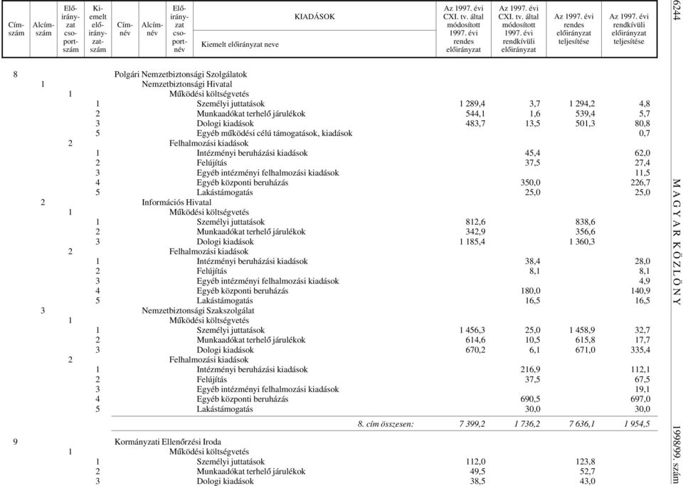 központi beruházás 350,0 226,7 5 Lakástámogatás 25,0 25,0 2 Információs Hivatal 1 Személyi juttatások 812,6 838,6 2 Munkaadókat terhel ó járulékok 342,9 356,6 3 Dologi kiadások 1 185,4 1 360,3 1