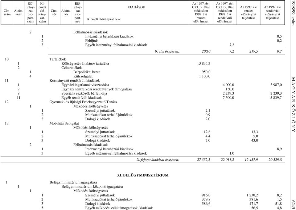 ingatlanok visszaadása 4 000,0 3 987,0 2 Egyházi nemzetközi rendezvények támogatása 150,0 8 Speciális eszközök bérleti díja 2 239,3 2 239,3 11 Egyéb kiadások 7 500,0 5 839,7 12 Gyermek- és Ifjúsági