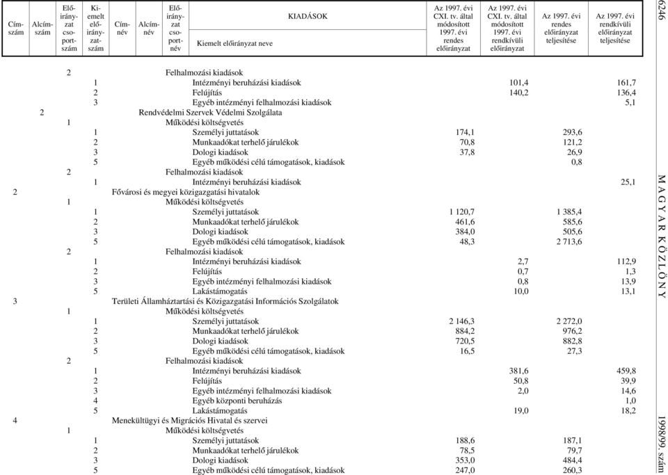 közigazgatási hivatalok 1 Személyi juttatások 1 120,7 1 385,4 2 Munkaadókat terhel ó járulékok 461,6 585,6 3 Dologi kiadások 384,0 505,6 5 Egyéb m úködési célú támogatások, kiadások 48,3 2 713,6 1