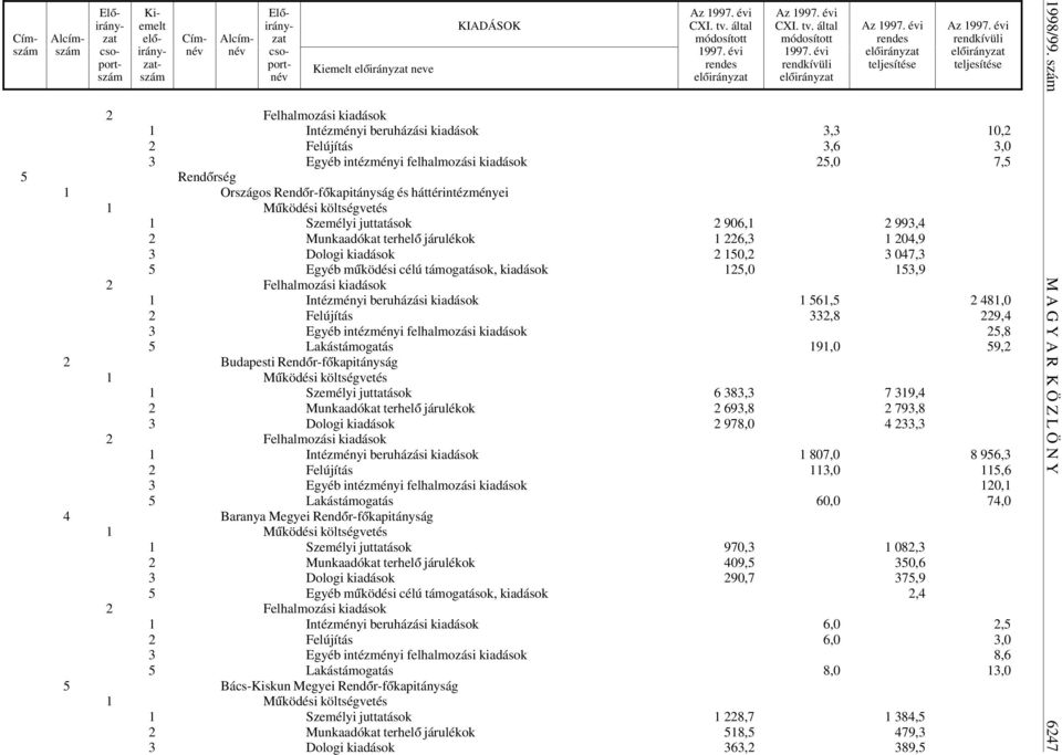 beruházási kiadások 1 561,5 2 481,0 2 Felújítás 332,8 229,4 3 Egyéb intézményi felhalmozási kiadások 25,8 5 Lakástámogatás 191,0 59,2 2 Budapesti Rend ór-f ókapitányság 1 Személyi juttatások 6 383,3