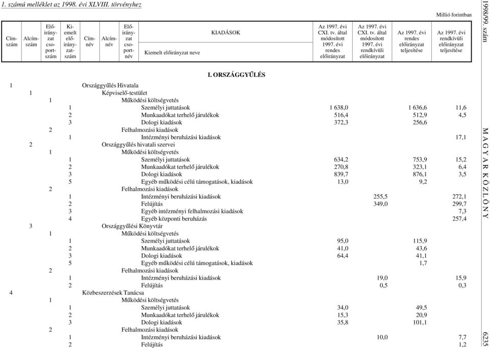 beruházási kiadások 17,1 2 Országgy úlés hivatali szervei 1 Személyi juttatások 634,2 753,9 15,2 2 Munkaadókat terhel ó járulékok 270,8 323,1 6,4 3 Dologi kiadások 839,7 876,1 3,5 5 Egyéb m úködési