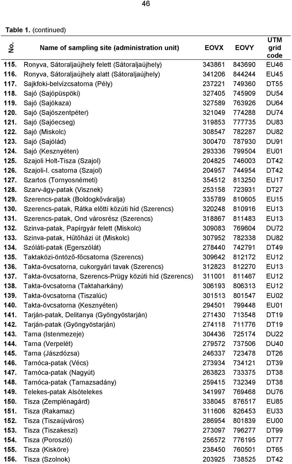 Sajó (Sajókaza) 327589 763926 DU64 120. Sajó (Sajószentpéter) 321049 774288 DU74 121. Sajó (Sajóecseg) 319853 777735 DU83 122. Sajó (Miskolc) 308547 782287 DU82 123.