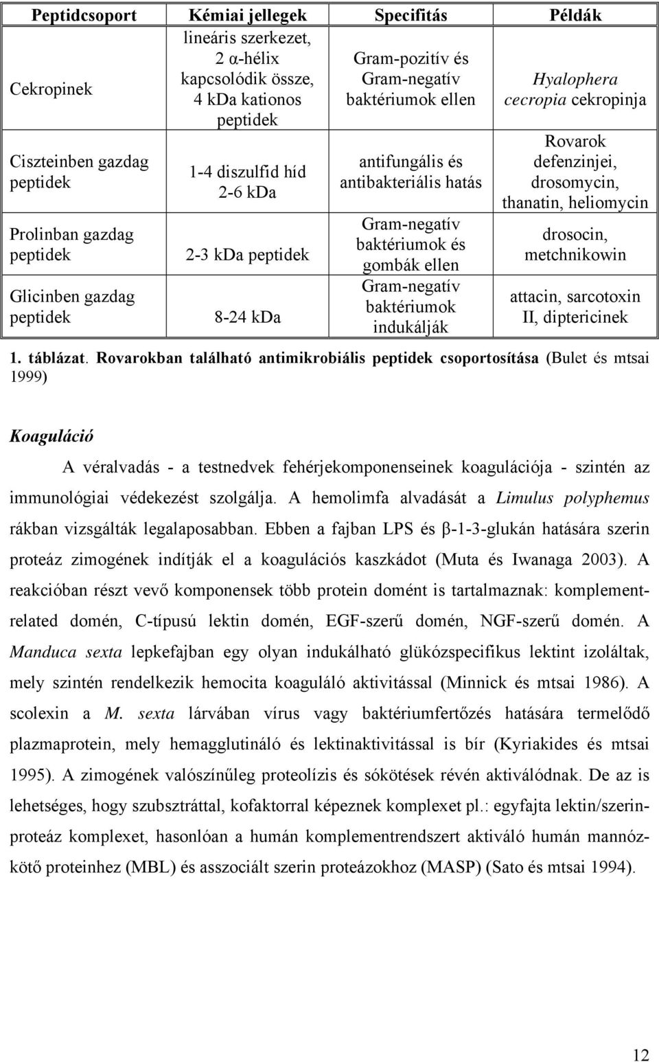 Gram-negatív baktériumok indukálják Hyalophera cecropia cekropinja Rovarok defenzinjei, drosomycin, thanatin, heliomycin drosocin, metchnikowin attacin, sarcotoxin II, diptericinek 1. táblázat.