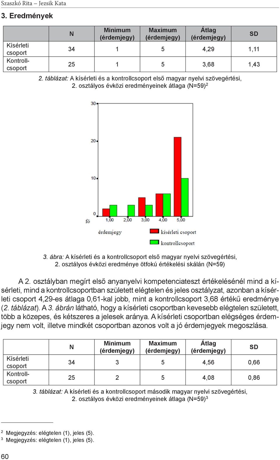 ábra: A kísérleti és a kontrollcsoport első magyar nyelvi szövegértési, 2. osztályos évközi eredménye ötfokú értékelési skálán (N=59) A 2.