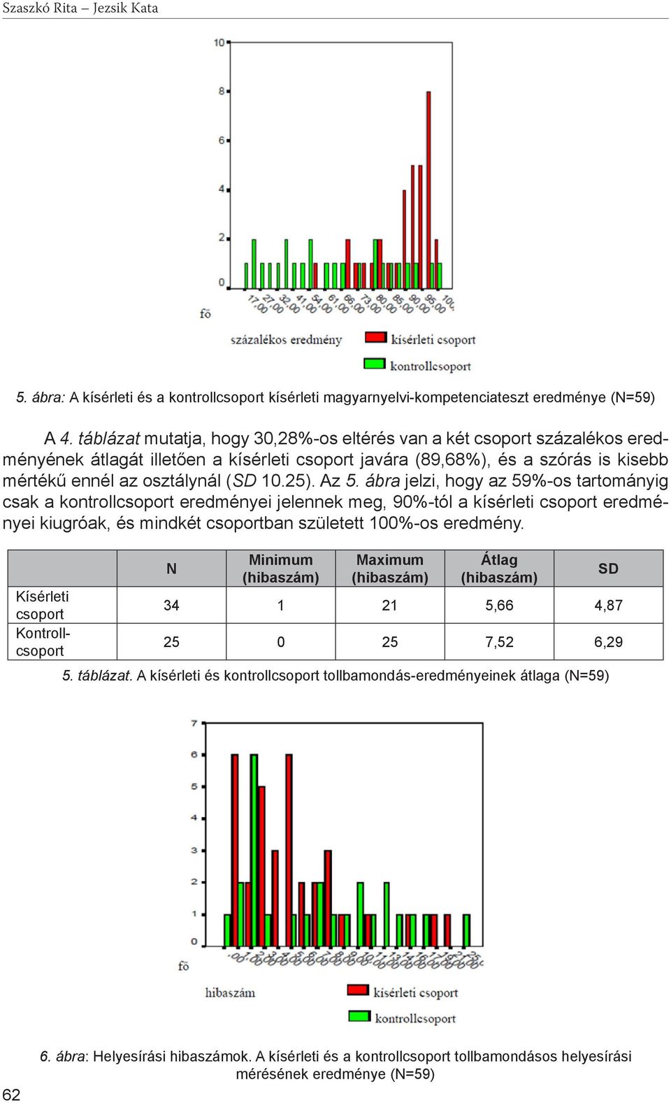 Az 5. ábra jelzi, hogy az 59%-os tartományig csak a kontrollcsoport eredményei jelennek meg, 90%-tól a kísérleti csoport eredményei kiugróak, és mindkét csoportban született 100%-os eredmény.