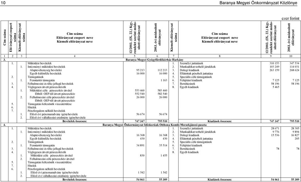 Dologi kiadások 263 159 268 624 Egyéb különféle bevételek 16 000 16 000 4. Ellátottak pénzbeli juttatása 1. Fenntartói támogatás 1 163 6. Felújítási kiadások 7 125 7 125 3.