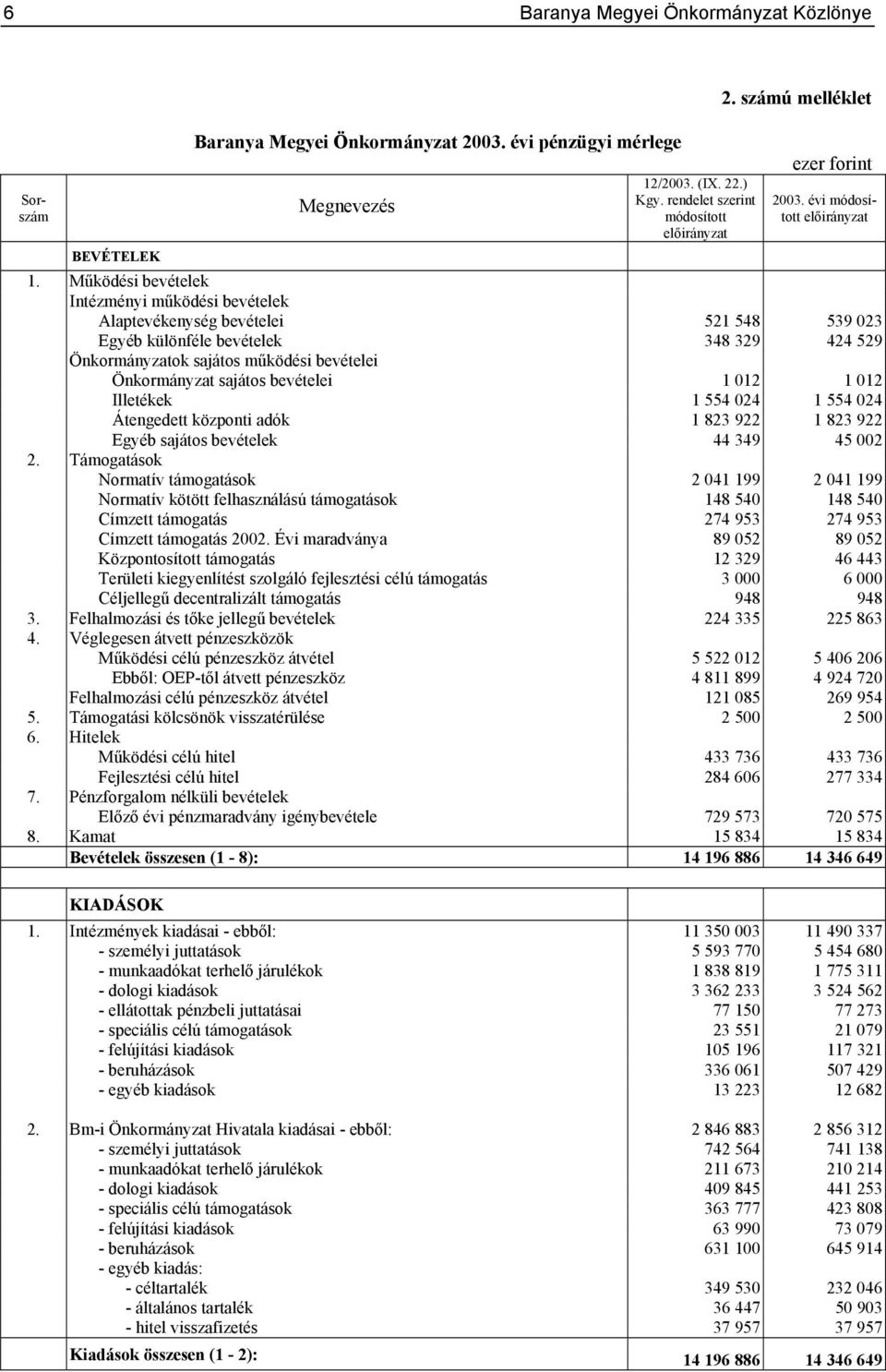 bevételei 1 012 1 012 Illetékek 1 554 024 1 554 024 Átengedett központi adók 1 823 922 1 823 922 Egyéb sajátos bevételek 44 349 45 002 2.