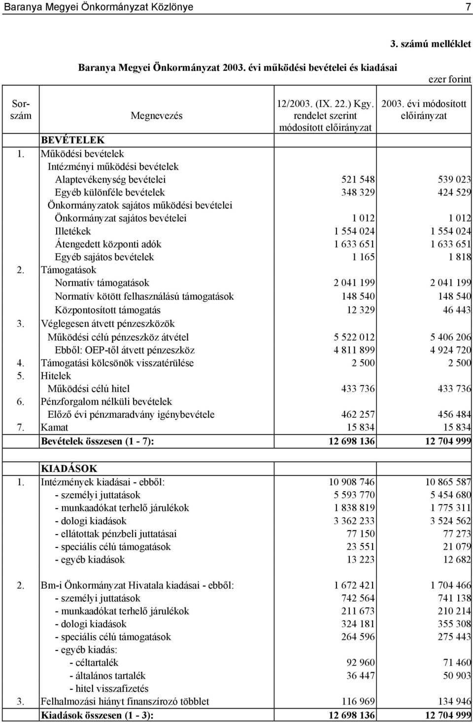 bevételei 1 012 1 012 Illetékek 1 554 024 1 554 024 Átengedett központi adók 1 633 651 1 633 651 Egyéb sajátos bevételek 1 165 1 818 2.