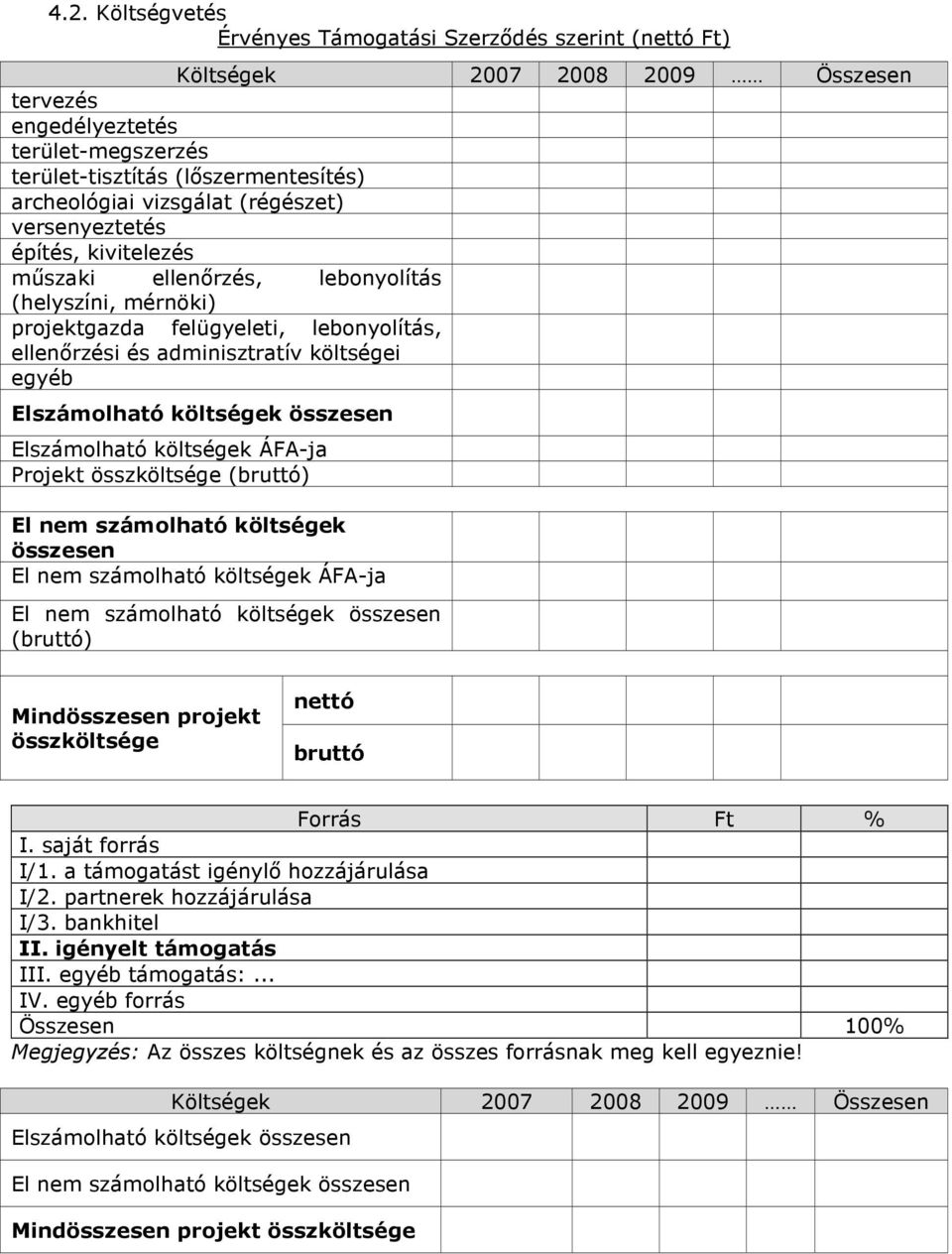 összköltsége (bruttó) El nem számolható költségek összesen El nem számolható költségek ÁFA-ja (bruttó) Mindösszesen projekt összköltsége nettó bruttó Forrás Ft % I. saját forrás I/1.