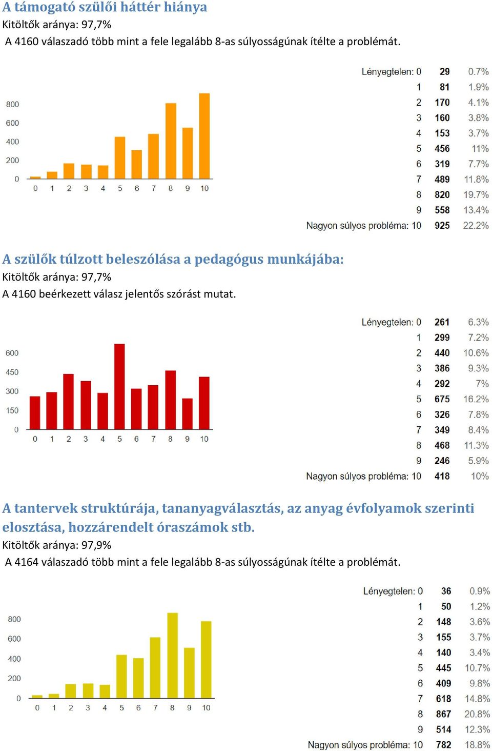 A szülők túlzott beleszólása a pedagógus munkájába: Kitöltők aránya: 97,7% A 4160 beérkezett válasz jelentős szórást