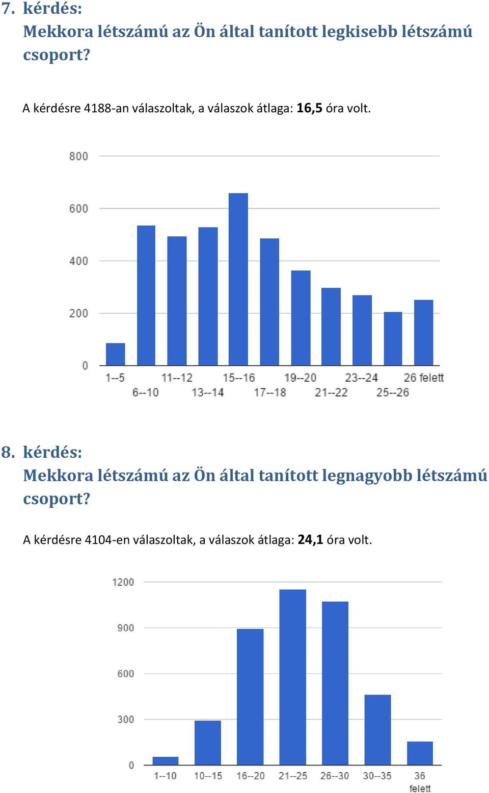 A kérdésre 4188-an válaszoltak, a válaszok átlaga: 16,5 óra volt. 8.