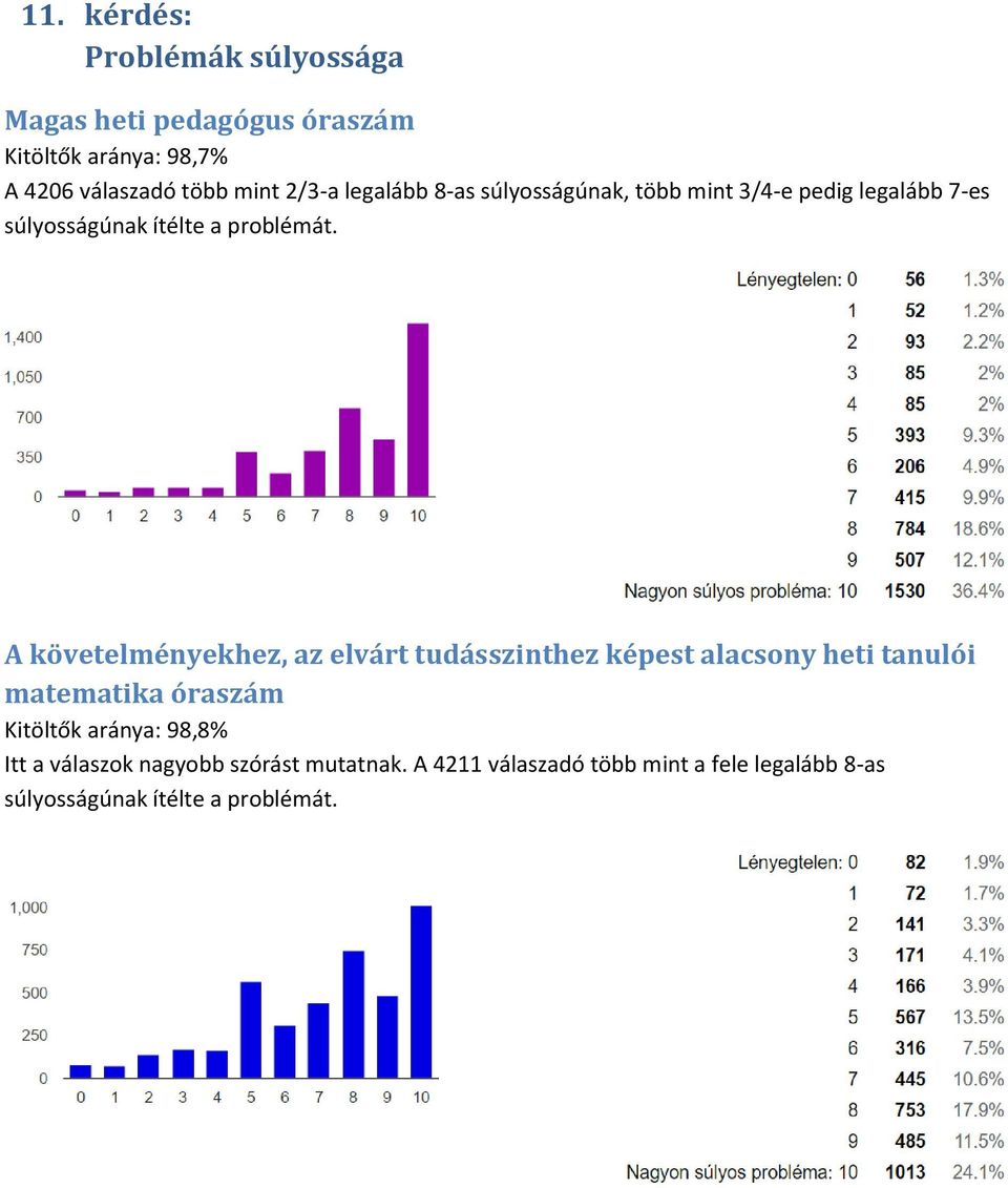 A követelményekhez, az elvárt tudásszinthez képest alacsony heti tanulói matematika óraszám Kitöltők aránya: