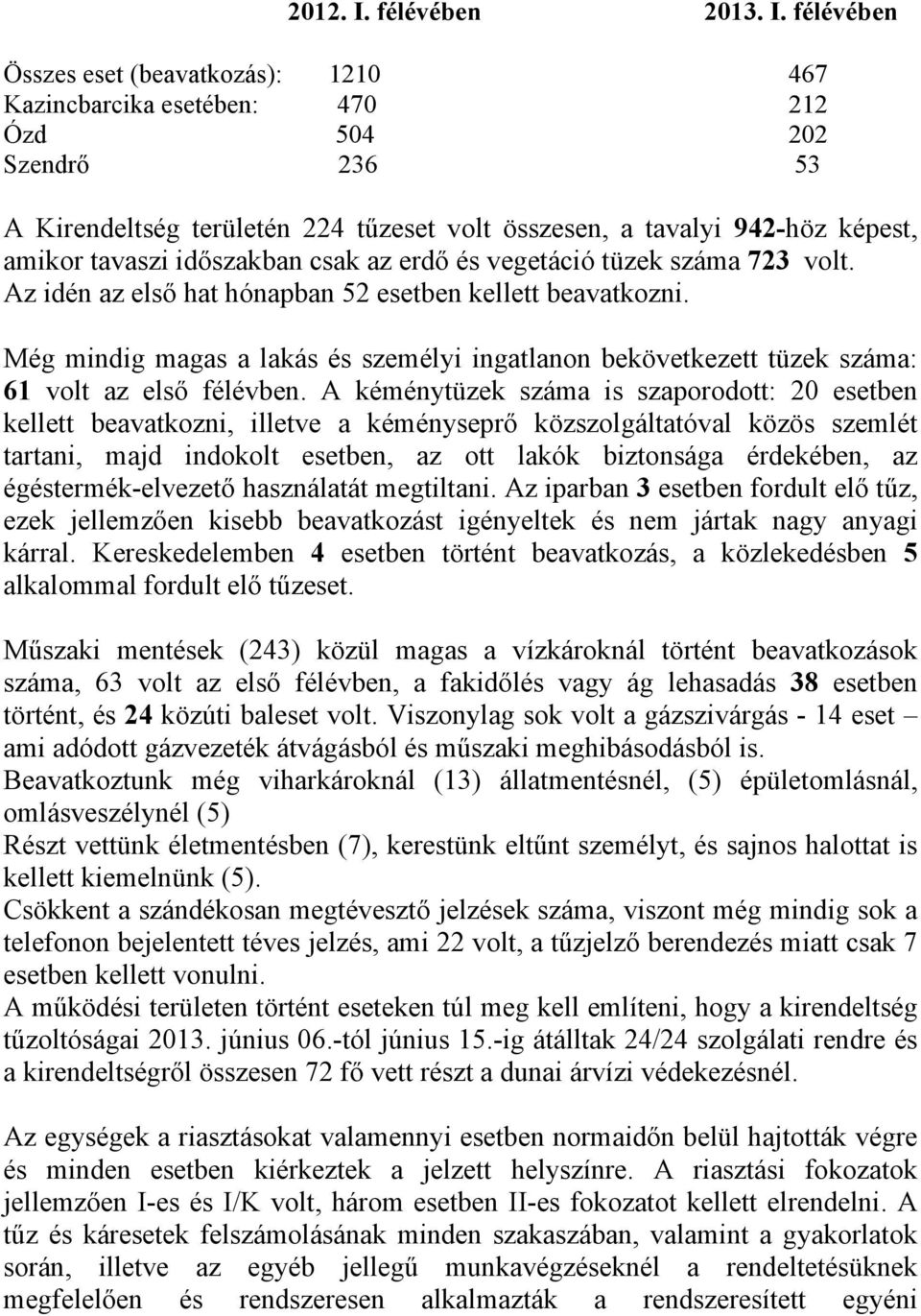 félévében Összes eset (beavatkozás): 1210 467 Kazincbarcika esetében: 470 212 Ózd 504 202 Szendrő 236 53 A Kirendeltség területén 224 tűzeset volt összesen, a tavalyi 942-höz képest, amikor tavaszi