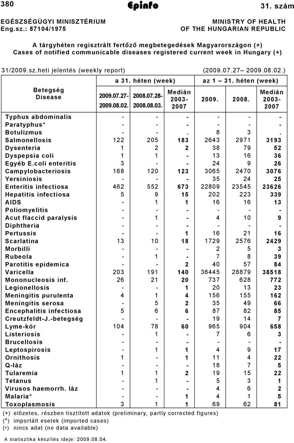 3/009.sz.heti jelentés (weekly report) (009.07.7 009.08.0.) a 3. héten (week) az 3. héten (week) Betegség Disease 009.07.7 009.08.0. 008.07.8 008.08.03. Medián 003 007 009. 008. Medián 003 007 Typhus abdominalis Paratyphus* Botulizmus.