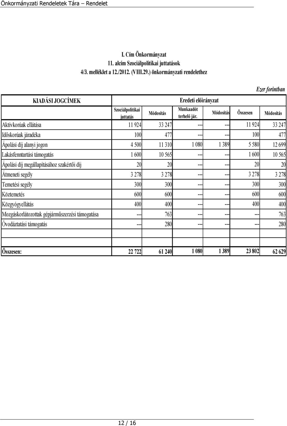Összesen Ezer forintban Aktívkorúak ellátása 11 924 33 247 11 924 33 247 Időskorúak járadéka 100 477 100 477 Ápolási díj alanyi jogon 4 500 11 310 1 080 1 389 5 580 12 699 Lakásfenntartási
