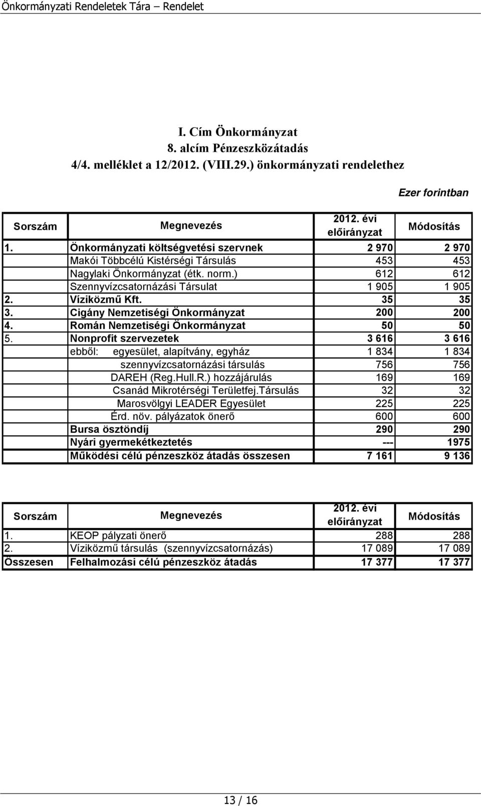 35 35 3. Cigány Nemzetiségi Önkormányzat 200 200 4. Román Nemzetiségi Önkormányzat 50 50 5.