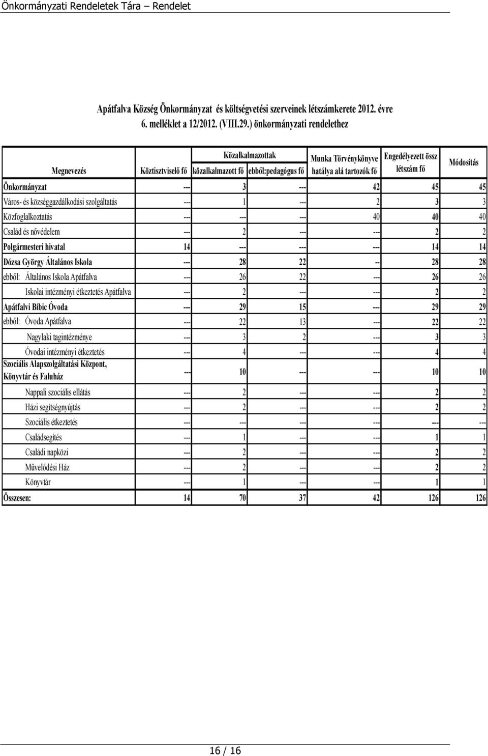 Város- és községgazdálkodási szolgáltatás 1 2 3 3 Közfoglalkoztatás 40 40 40 Család és nővédelem 2 2 2 Polgármesteri hivatal 14 14 14 Dózsa György Általános Iskola 28 22 -- 28 28 ebből: Általános
