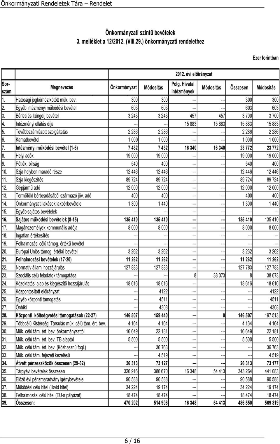 Intézményi ellátás díja 15 883 15 883 15 883 15 883 5. Továbbszámlázott szolgáltatás 2 286 2 286 2 286 2 286 6. Kamatbevétel 1 000 1 000 1 000 1 000 7.