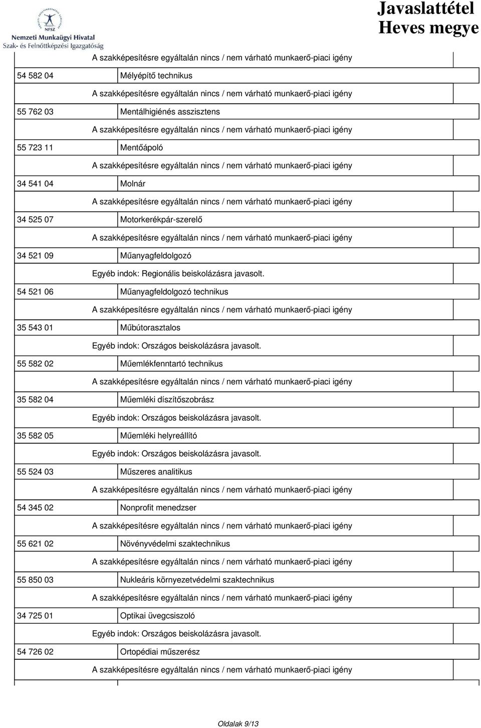 Műemléki díszítőszobrász 35 582 05 Műemléki helyreállító 55 524 03 Műszeres analitikus 54 345 02 Nonprofit menedzser 55 621 02