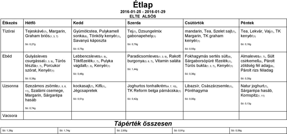 vagdalt(1, 3), Kenyér(1) Só: 0,48g Paradicsomleves(1, 3, 9), Rakott Só: 1,44g Sárgaborsópüré fõzelék(1), Túrós bukta(1, 3, 7), Kenyér(1) Só: 0,36g Só: 0,38g Só: 0,30g Szezámos zsömle(1, 5, 8, 11),