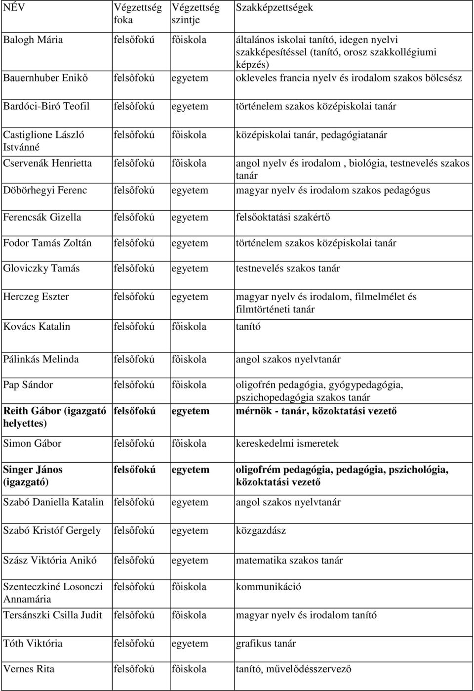 középiskolai tanár, pedagógiatanár Cservenák Henrietta felsőfokú főiskola angol nyelv és irodalom, biológia, testnevelés szakos tanár Döbörhegyi Ferenc felsőfokú egyetem magyar nyelv és irodalom