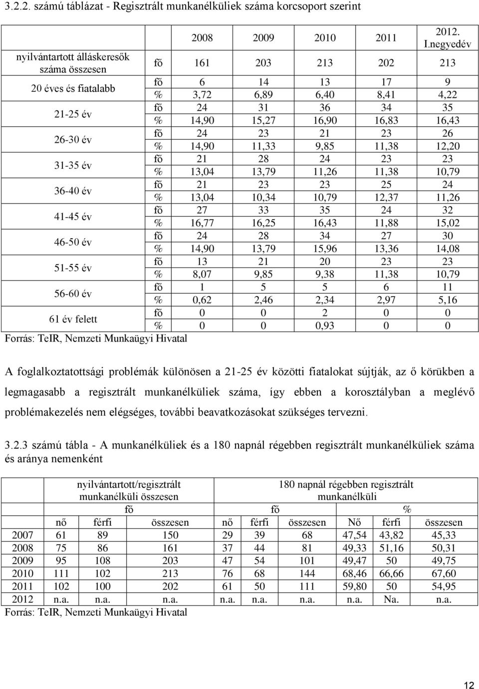 9,85 11,38 12,20 31-35 év fő 21 28 24 23 23 % 13,04 13,79 11,26 11,38 10,79 36-40 év fő 21 23 23 25 24 % 13,04 10,34 10,79 12,37 11,26 41-45 év fő 27 33 35 24 32 % 16,77 16,25 16,43 11,88 15,02 46-50