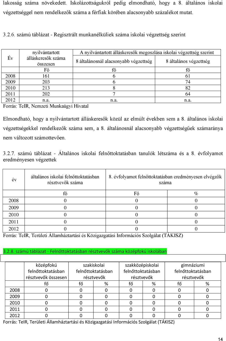 alacsonyabb végzettség 8 általános végzettség Fő fő fő 2008 161 6 61 2009 203 6 74 2010 213 8 82 2011 202 7 64 2012 n.a. n.a. n.a. Forrás: TeIR, Nemzeti Munkaügyi Hivatal Elmondható, hogy a nyilvántartott álláskeresők közül az elmúlt években sem a 8.