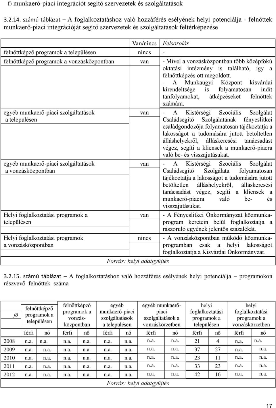 felnőttképző programok a településen nincs - felnőttképző programok a vonzásközpontban van - Mivel a vonzásközpontban több középfokú oktatási intézmény is található, így a felnőttképzés ott megoldott.