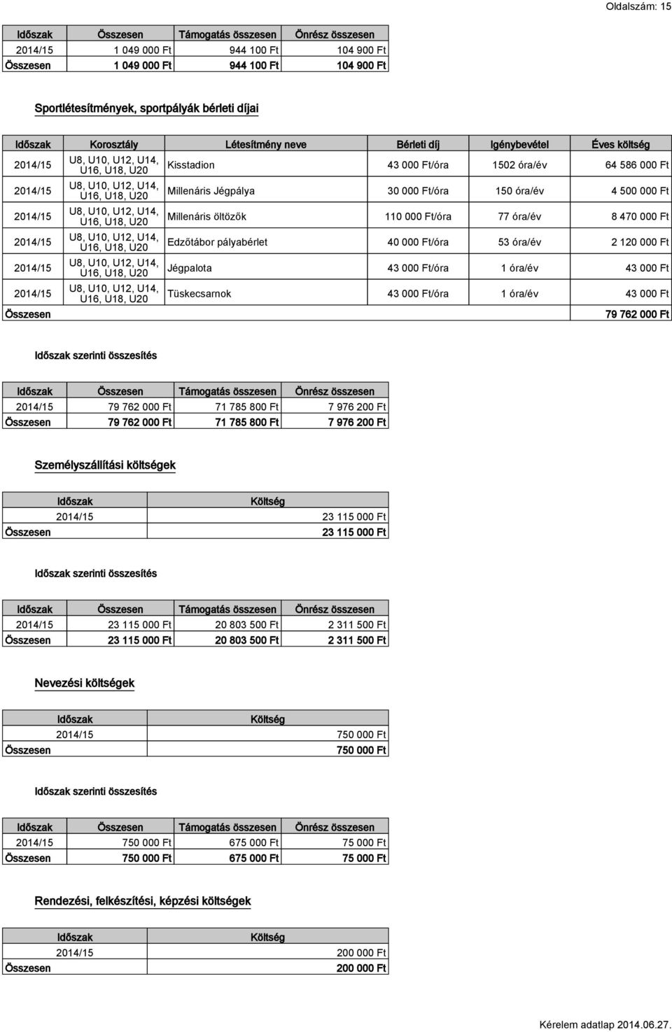 U10, U12, U14, U16, U18, Kisstadion 43 000 Ft/óra 1502 óra/év 64 586 000 Ft Millenáris Jégpálya 30 000 Ft/óra 150 óra/év 4 500 000 Ft Millenáris öltözők 110 000 Ft/óra 77 óra/év 8 470 000 Ft
