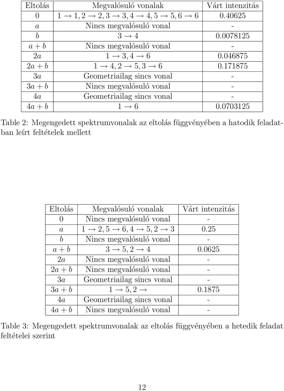 0703125 Table 2: Megengedett spektrumvonalak az eltolás függvényében a hatodik feladatban leírt feltételek mellett Eltolás Megvalósuló vonalak Várt intenzitás 0 Nincs megvalósuló vonal - a 1 2, 5 6,