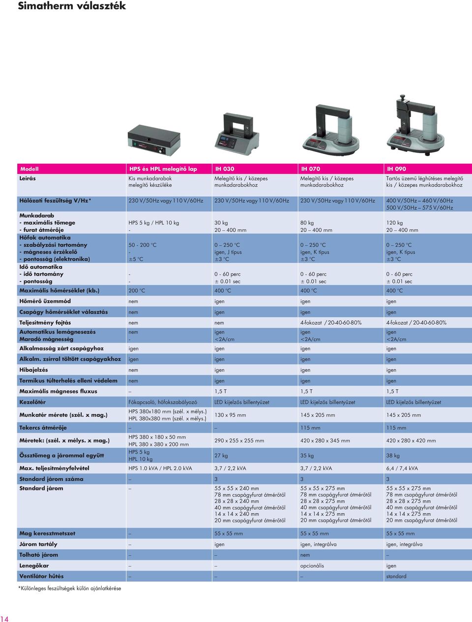 V/60Hz Munkadarab - maximális tömege - furat átmérôje Hôfok automatika - szabályzási tartomány - mágneses érzékelô - pontosság (elektronika) Idô automatika - idô tartomány - pontosság HPS 5 kg / HPL