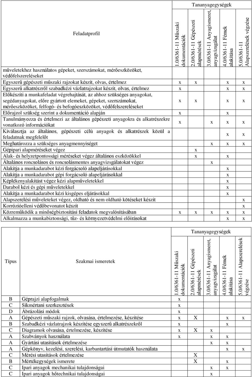 0/6361-11 Alapszerelések végzése Feladatprofil műveletekhez használatos gépeket, szerszámokat, mérőeszközöket, védőfelszereléseket Egyszerű gépészeti műszaki rajzokat készít, olvas, értelmez Egyszerű