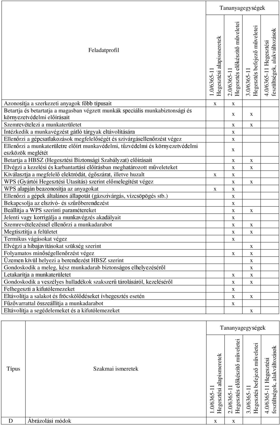 0/6365-11 Hegesztési feszültségek, alakváltozások Feladatprofil Azonosítja a szerkezeti anyagok főbb típusait Betartja és betartatja a magasban végzett munkák speciális munkabiztonsági és