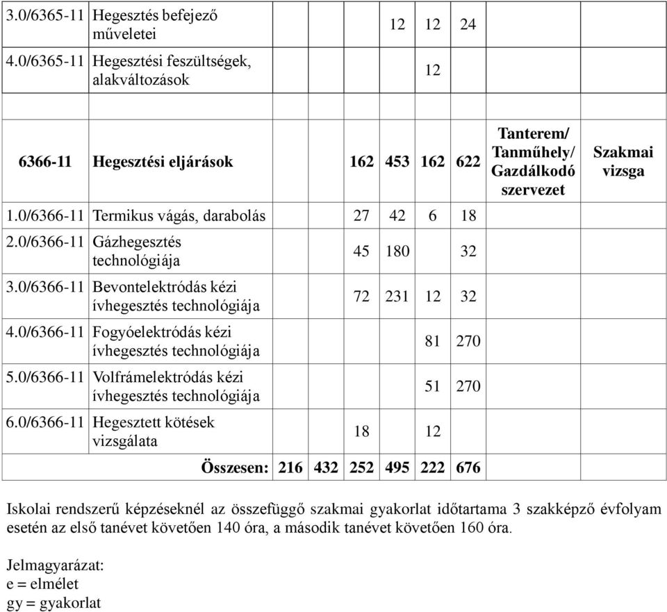 0/6366-11 Fogyóelektródás kézi ívhegesztés technológiája 5.0/6366-11 Volfrámelektródás kézi ívhegesztés technológiája 6.