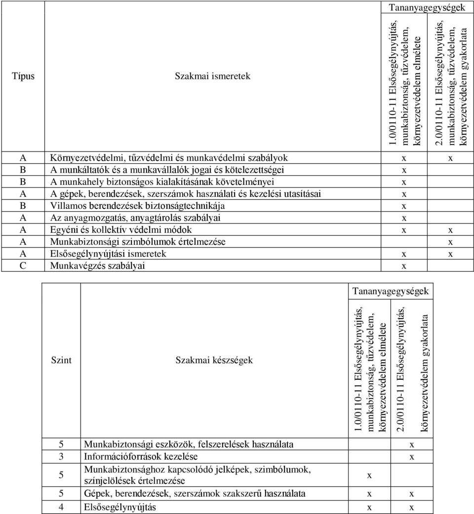 0/0110-11 Elsősegélynyújtás, munkabiztonság, tűzvédelem, környezetvédelem gyakorlata Típus Szakmai ismeretek A Környezetvédelmi, tűzvédelmi és munkavédelmi szabályok B A munkáltatók és a