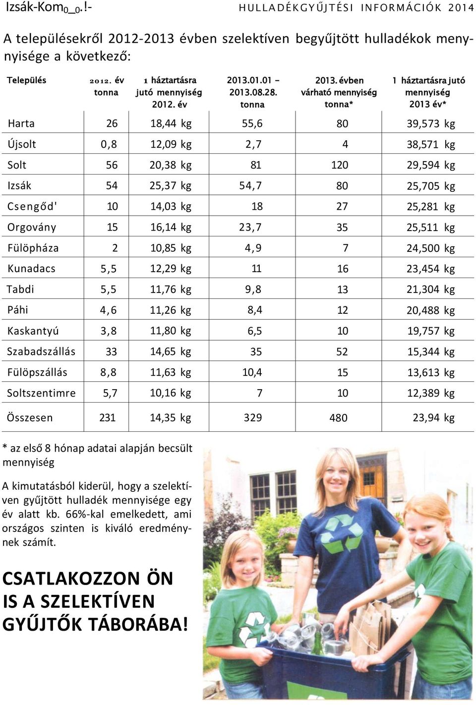 évben várható mennyiség tonna* 1 háztartásra jutó mennyiség 2013 év* Harta 26 18,44 kg 55,6 80 39,573 kg Újsolt 0,8 12,09 kg 2,7 4 38,571 kg Solt 56 20,38 kg 81 120 29,594 kg Izsák 54 25,37 kg 54,7