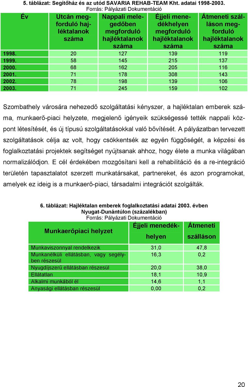 megforduló hajléktalanok száma 1998. 20 127 139 119 1999. 58 145 215 137 2000. 68 162 205 116 2001. 71 178 308 143 2002. 78 198 139 106 2003.