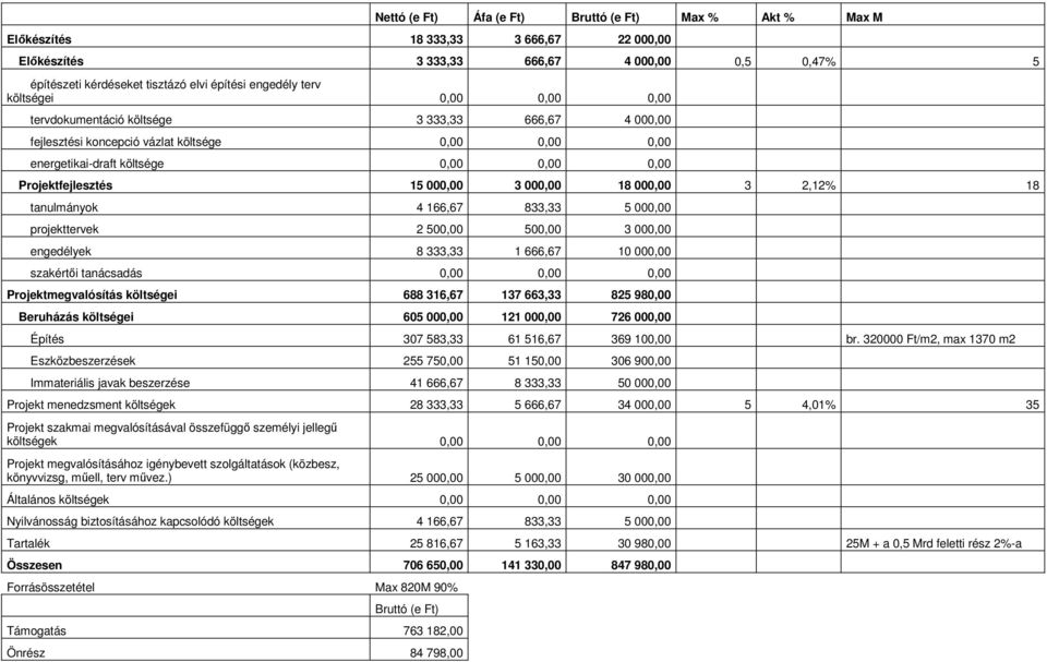 000,00 3 000,00 18 000,00 3 2,12% 18 tanulmányok 4 166,67 833,33 5 000,00 projekttervek 2 500,00 500,00 3 000,00 engedélyek 8 333,33 1 666,67 10 000,00 szakértıi tanácsadás 0,00 0,00 0,00