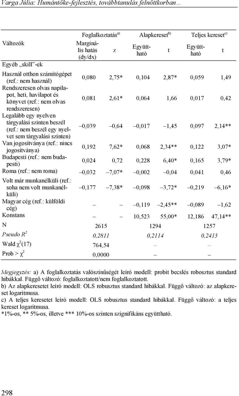 : nem olvas 0,081 2,61* 0,064 1,66 0,017 0,42 rendszeresen) Legalább egy nyelven tárgyalási szinten beszél (ref.