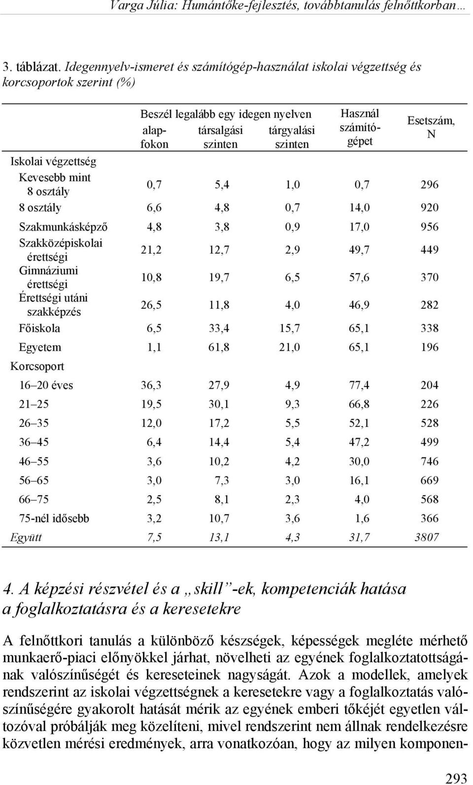 Esetszám, N Iskolai végzettség Kevesebb mint 8 osztály 0,7 5,4 1,0 0,7 296 8 osztály 6,6 4,8 0,7 14,0 920 Szakmunkásképző 4,8 3,8 0,9 17,0 956 Szakközépiskolai érettségi 21,2 12,7 2,9 49,7 449