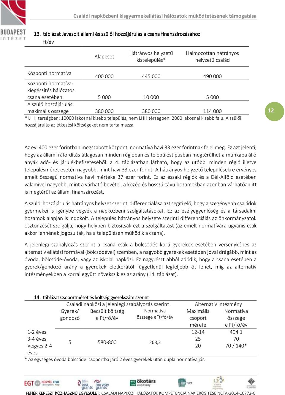 LHH térségben: 2000 lakosnál kisebb falu. A szülői hozzájárulás az étkezési költségeket nem tartalmazza. 12 Az évi 400 ezer forintban megszabott központi normatíva havi 33 ezer forintnak felel meg.