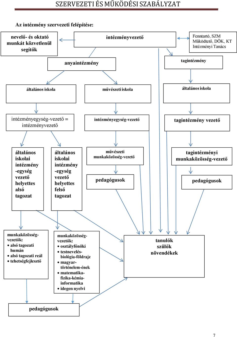 helyettes alsó tagozat általános iskolai intézmény -egység vezető helyettes felső tagozat művészeti munkaközösség-vezető pedagógusok tagintézményi munkaközösség-vezető pedagógusok