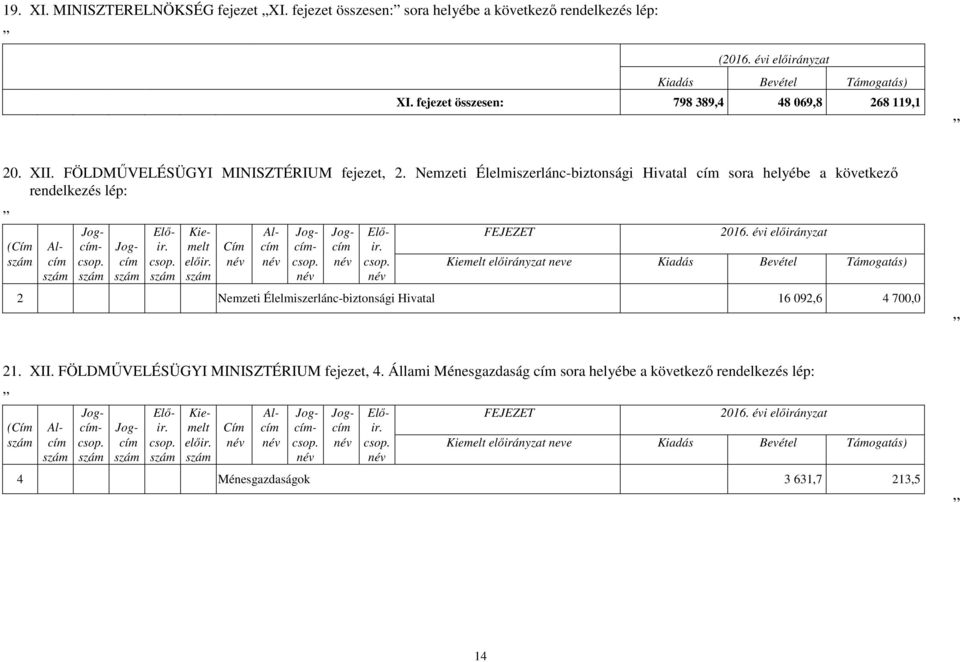 Nemzeti Élelmiszerlánc-biztonsági Hivatal sora helyébe a következő rendelkezés lép: ( Al elő Al- Jog- Elő előirányzat neve Kiadás Bevétel Támogatás) 2 Nemzeti