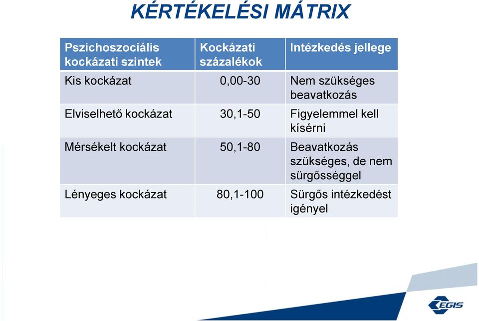 kockázat 30,1-50 Figyelemmel kell kísérni Mérsékelt kockázat 50,1-80