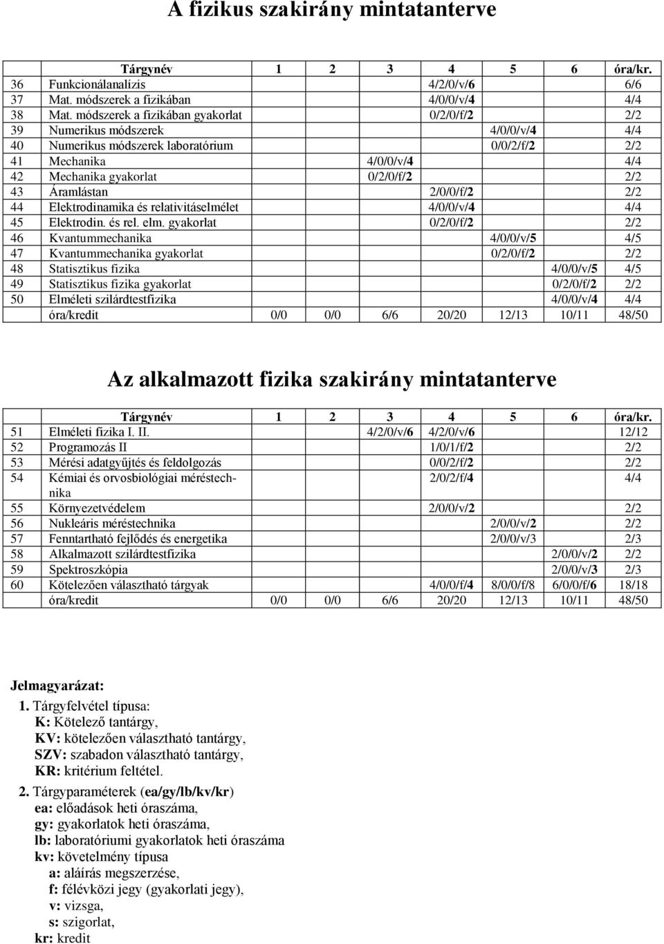 Áramlástan 2/0/0/f/2 2/2 44 Elektrodinamika és relativitáselmélet 4/0/0/v/4 4/4 45 Elektrodin. és rel. elm.