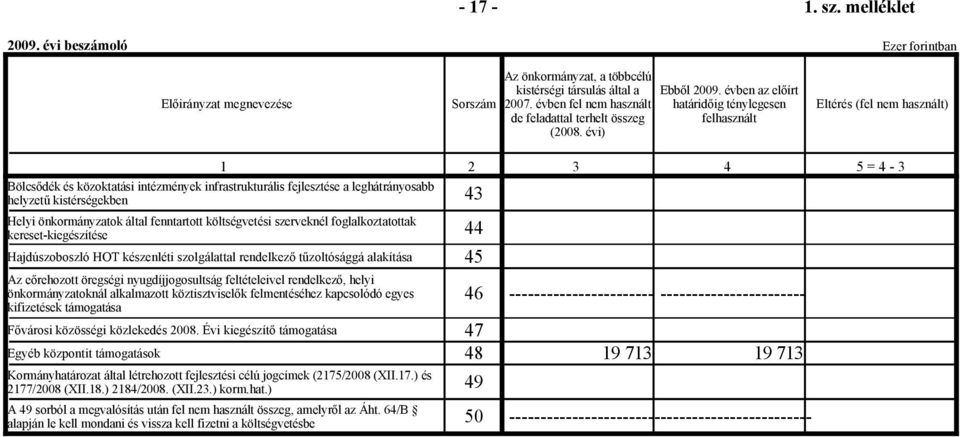 évi) Bölcsődék és közoktatási intézmények infrastrukturális fejlesztése a leghátrányosabb helyzetű kistérségekben 1 2 3 4 5 = 4-3 Helyi önkormányzatok által fenntartott költségvetési szerveknél