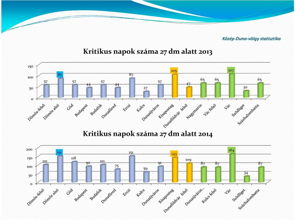 65 107 30 65 0 Kritikus napok száma 27 dm alatt 2014 200