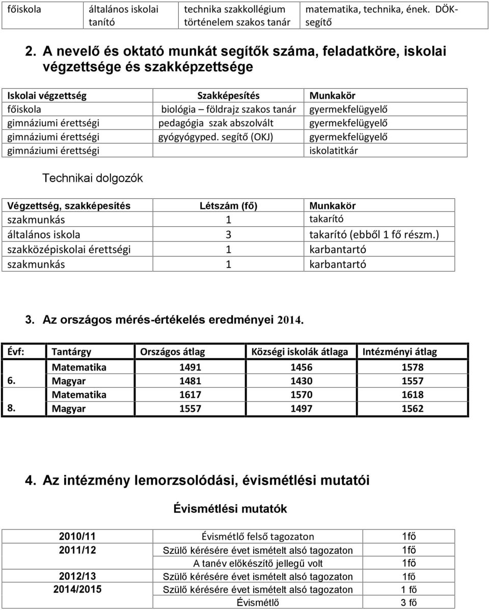 érettségi pedagógia szak abszolvált gyermekfelügyelő gimnáziumi érettségi gyógyógyped.